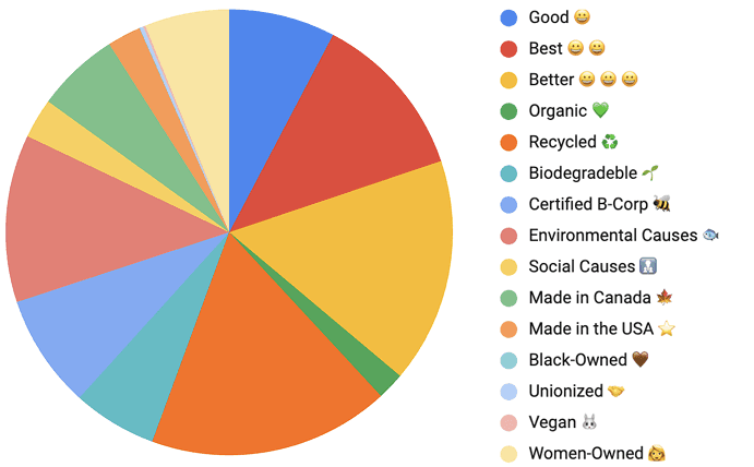 Pie chart showing how customers shopped by values: Good, Best, Better, Organic, Recycled, Biodegradable, Certified B-Corp, Environmental Causes, Social Causes, Made in Canada, Made in the USA, Black-Owned, Unionized, Vegan, Women-Owned.